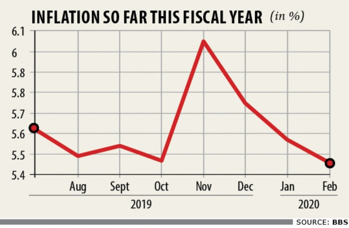 Food Inflation Tumbles To 42-month Low In February - Business Bangladesh