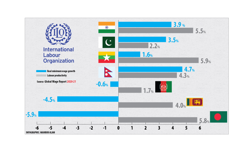 Bangladesh’s Workers More Productive In Past Decade, But Actual Wages ...